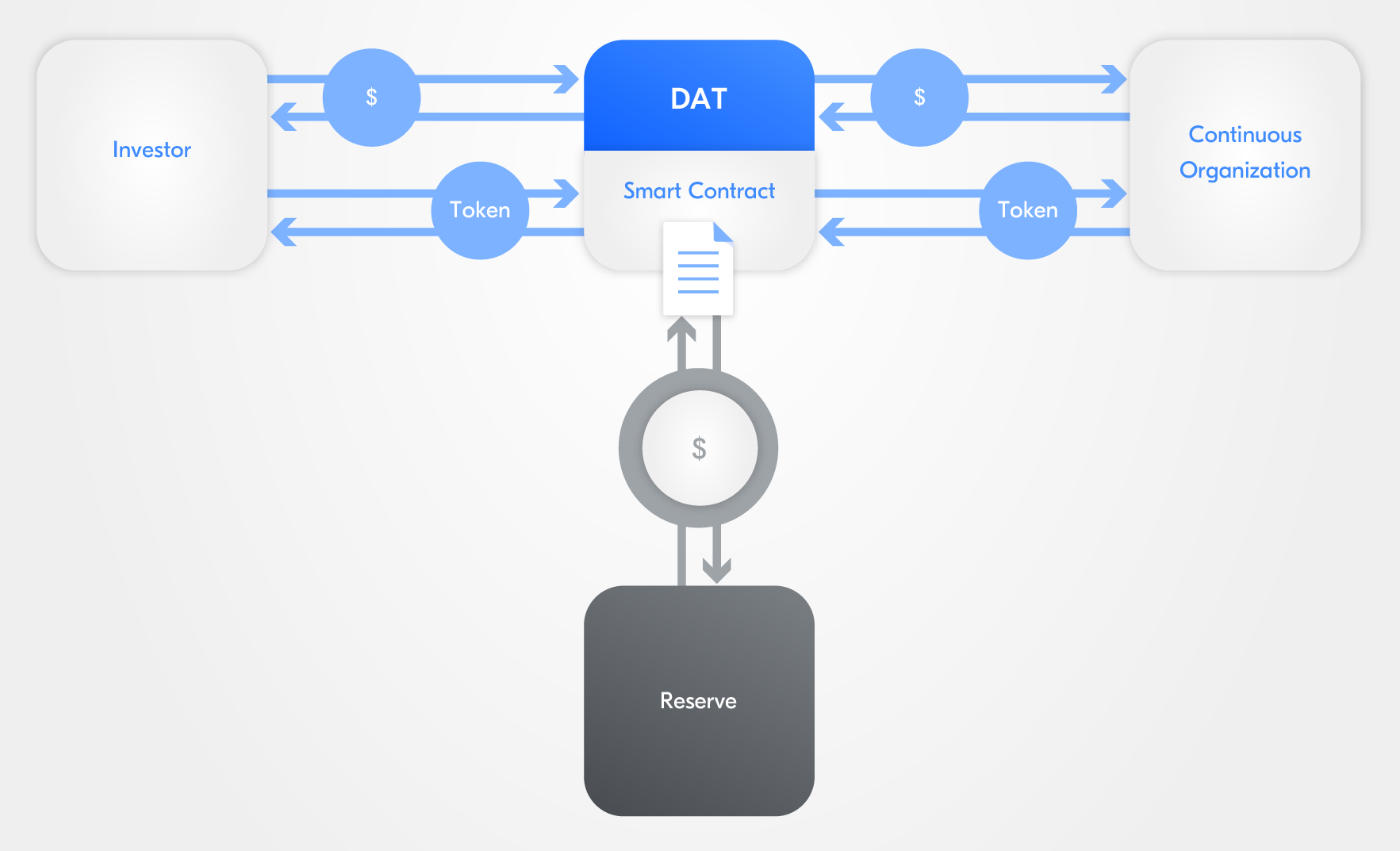 Diagram of the relationship between investors, DAT, and the issuer