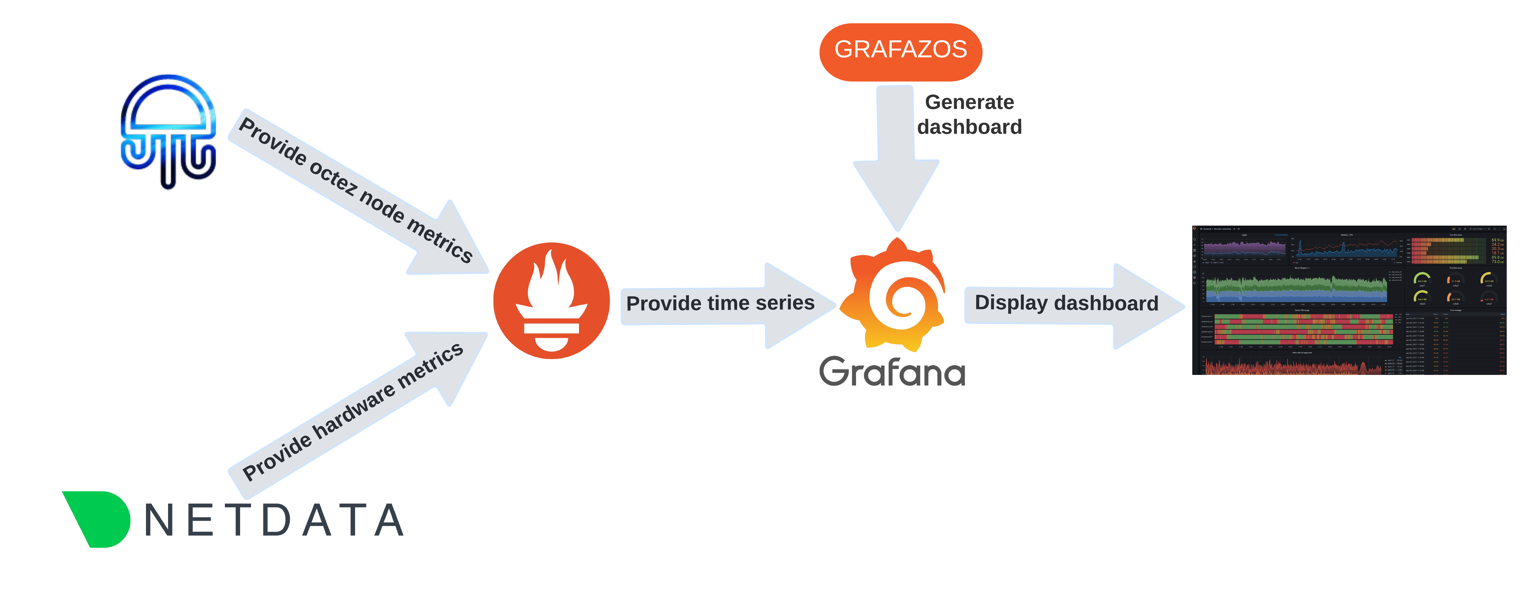 Octez and Netdata provide node and hardware metrics to Prometheus. Prometheus provides time series to Graphana and Graphazos helps generate the dashboard