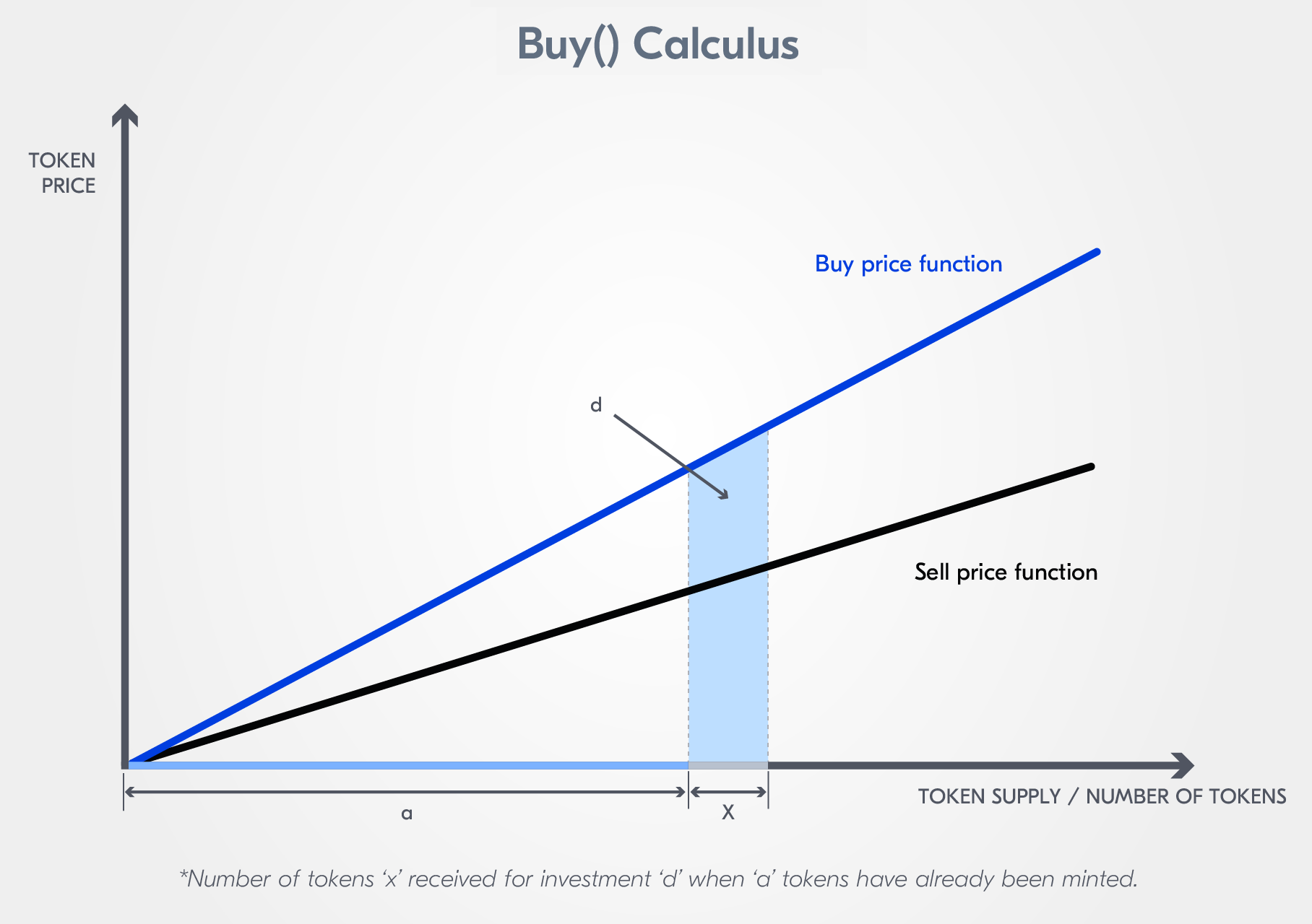 Calculating the buy price post-MFG
