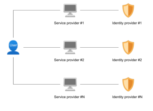 A user can be connected to multiple service providers and each one of them has its own identity provider, usually themselves