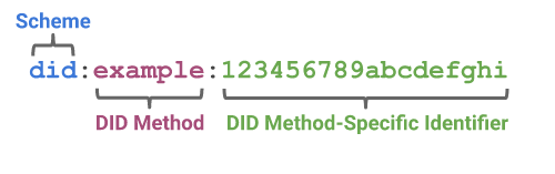 scheme = did, DID method = example, DID method-specific identifier = 123456789abcdef