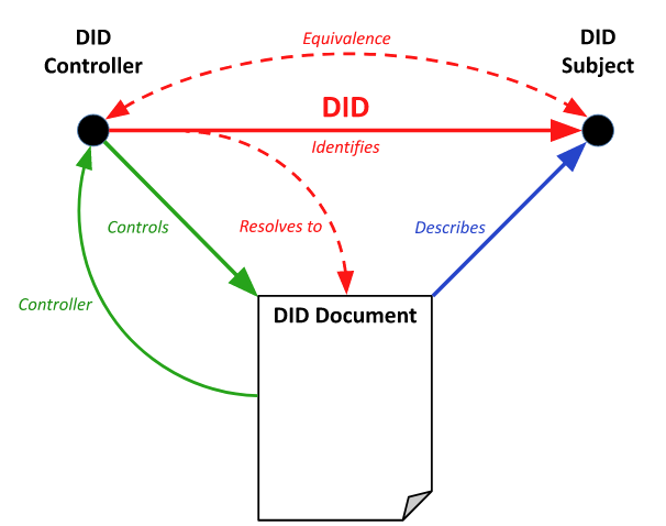 DID controller identifies DID subject and controls DID document. DID document describes DID subject.