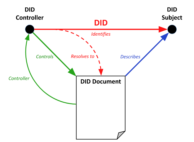 DID controller identifies DID subject and controls DID document. DID document describes DID subject.