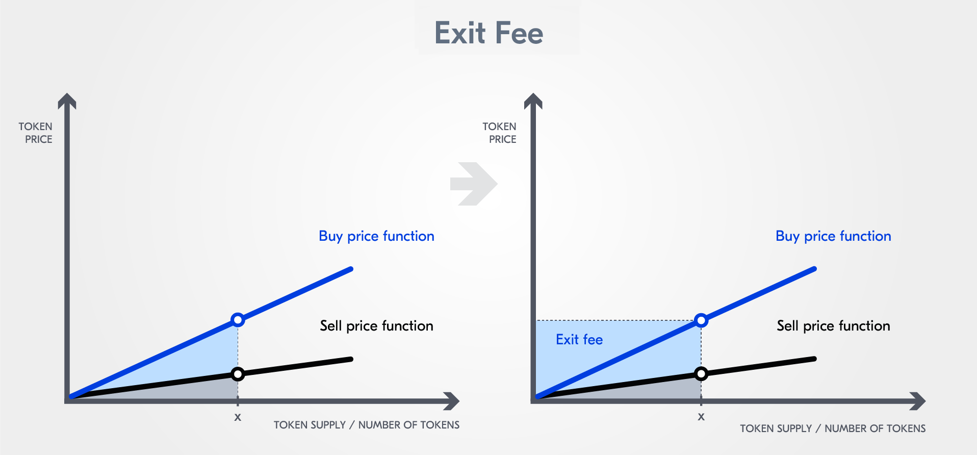 Price calculation and exit fee