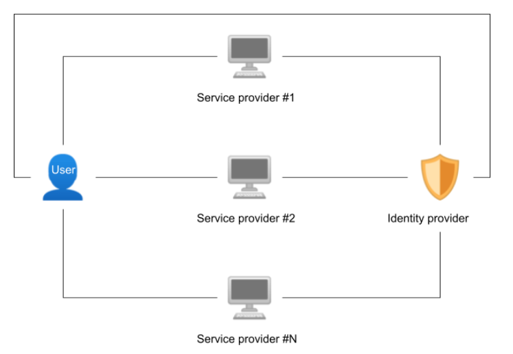 User is connected to the identity provider and the service providers can use the one from the user.