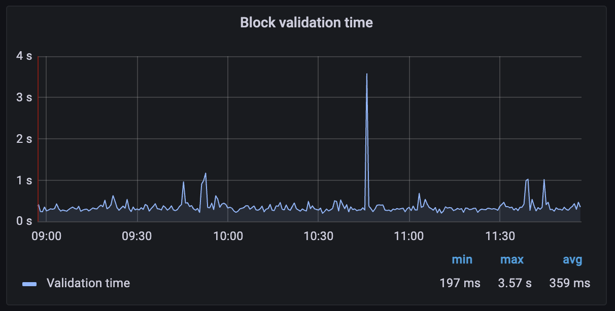 Graph of the block validation time during a certain period of time