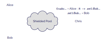 Using Bob&#39;s key, Chris can know this address is derived from Bob&#39;s key