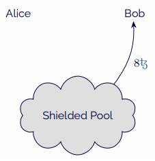 Bob unshields 8 shielded tez