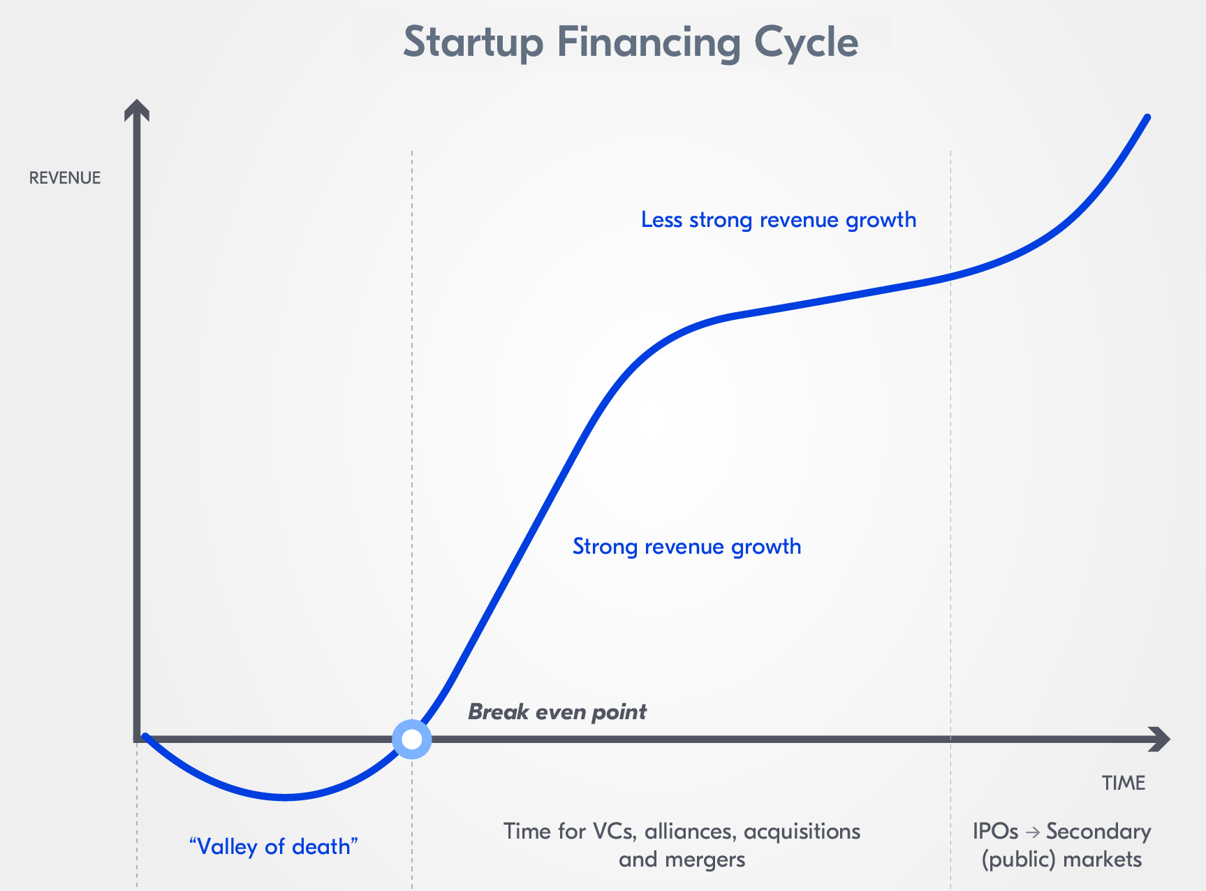 Startup financing cycle