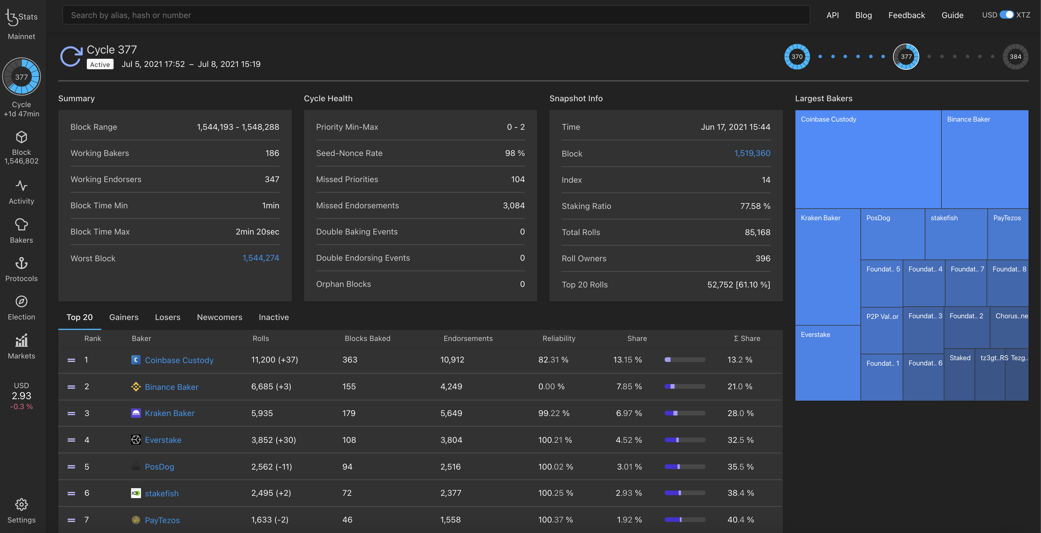 TzStats webpage about current cycle