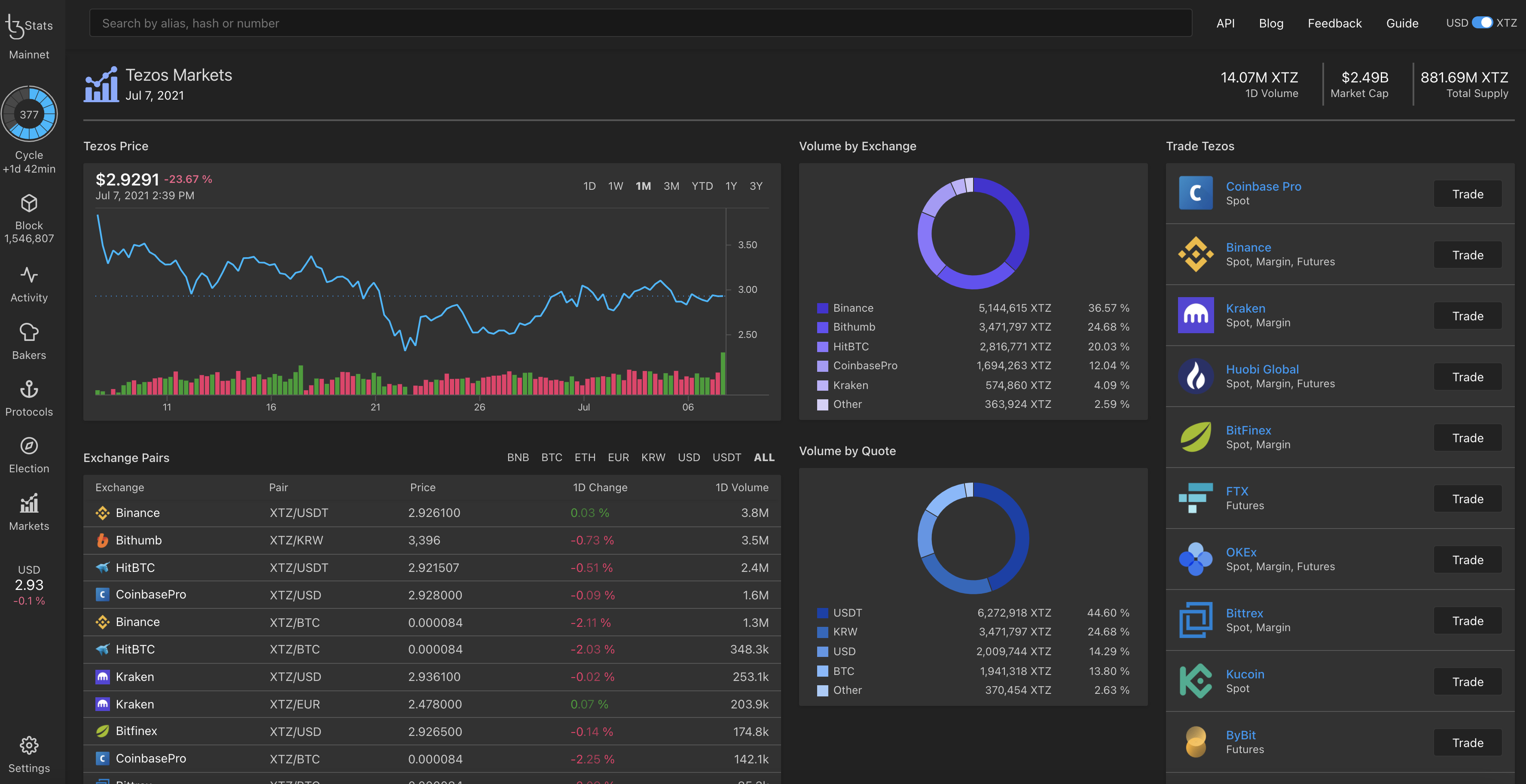 TzStats webpage about Tezos in the cryptomarket