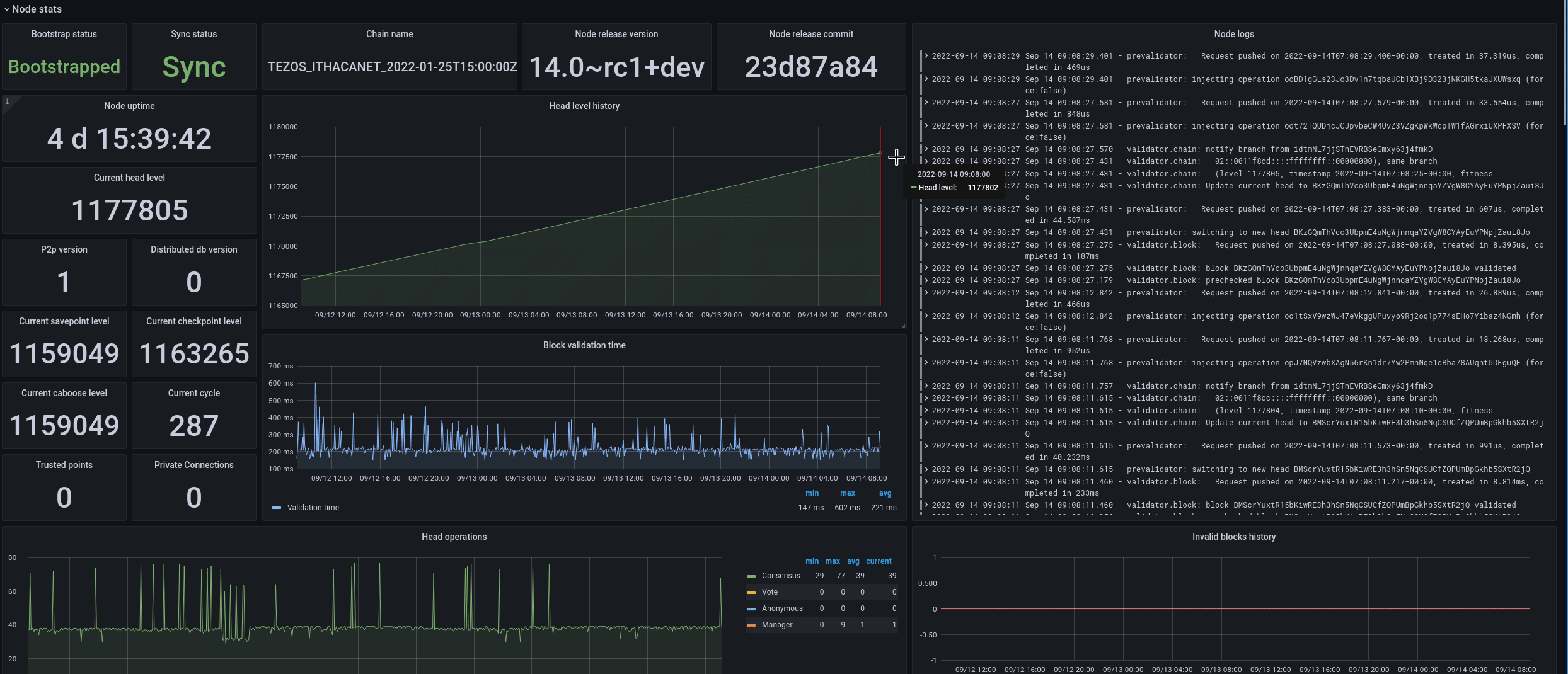 Different graphs of the Graphana dashboard