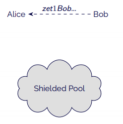Bob gives a sapling address (zet1bob...) to Alice